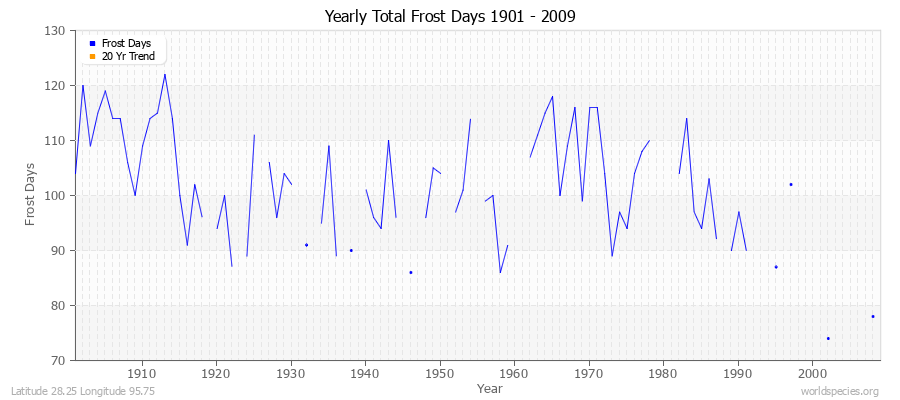 Yearly Total Frost Days 1901 - 2009 Latitude 28.25 Longitude 95.75