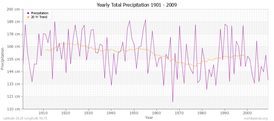 Yearly Total Precipitation 1901 - 2009 (Metric) Latitude 28.25 Longitude 95.75
