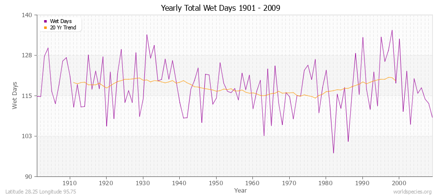 Yearly Total Wet Days 1901 - 2009 Latitude 28.25 Longitude 95.75