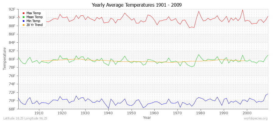 Yearly Average Temperatures 2010 - 2009 (English) Latitude 18.25 Longitude 96.25