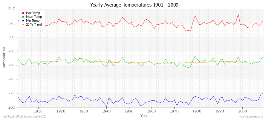 Yearly Average Temperatures 2010 - 2009 (Metric) Latitude 18.25 Longitude 96.25