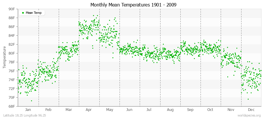 Monthly Mean Temperatures 1901 - 2009 (English) Latitude 18.25 Longitude 96.25