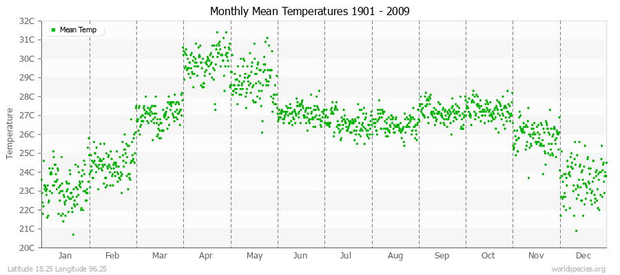 Monthly Mean Temperatures 1901 - 2009 (Metric) Latitude 18.25 Longitude 96.25