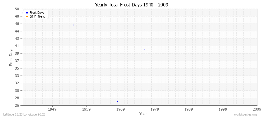 Yearly Total Frost Days 1940 - 2009 Latitude 18.25 Longitude 96.25