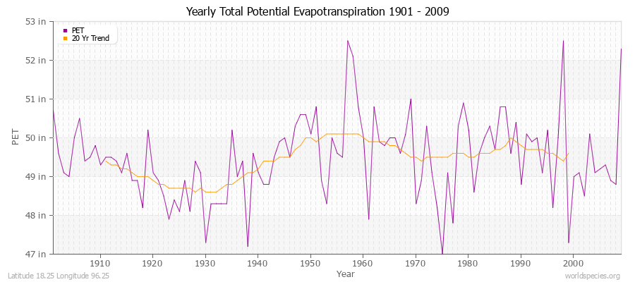 Yearly Total Potential Evapotranspiration 1901 - 2009 (English) Latitude 18.25 Longitude 96.25