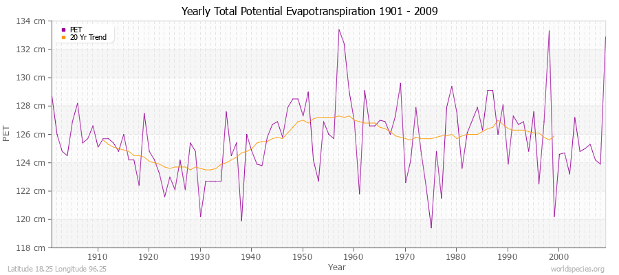 Yearly Total Potential Evapotranspiration 1901 - 2009 (Metric) Latitude 18.25 Longitude 96.25