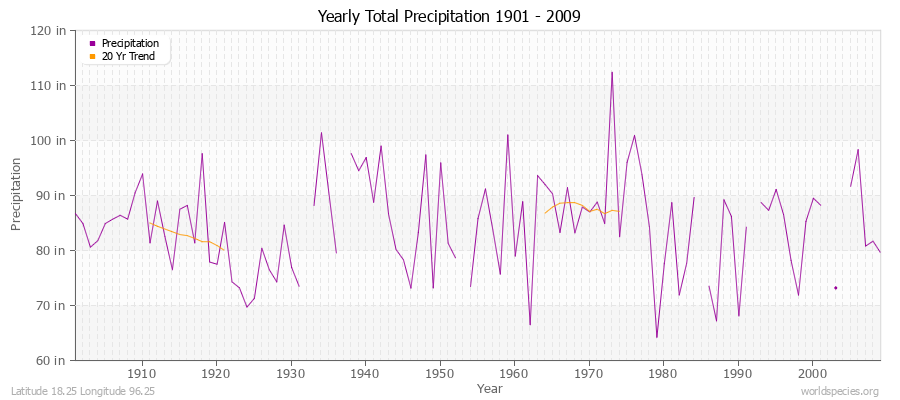 Yearly Total Precipitation 1901 - 2009 (English) Latitude 18.25 Longitude 96.25