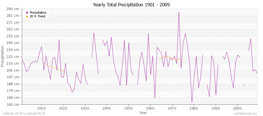 Yearly Total Precipitation 1901 - 2009 (Metric) Latitude 18.25 Longitude 96.25