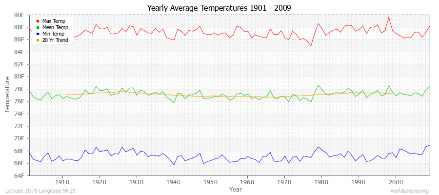 Yearly Average Temperatures 2010 - 2009 (English) Latitude 20.75 Longitude 96.25