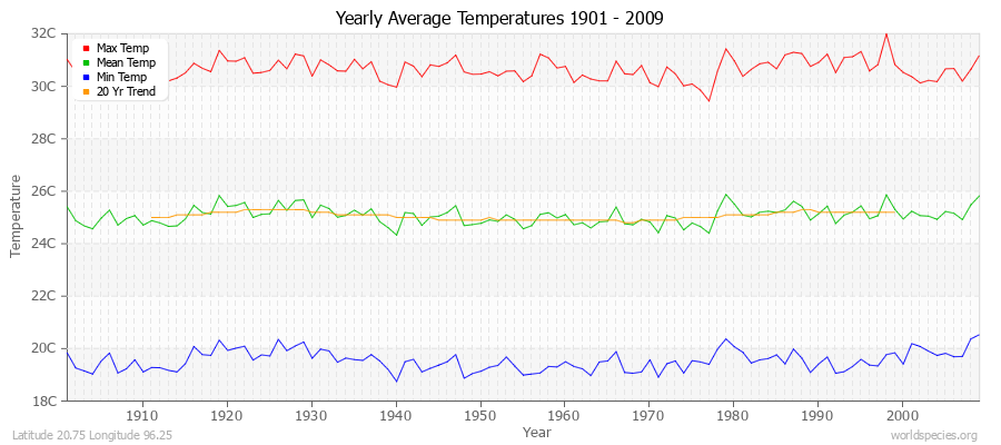 Yearly Average Temperatures 2010 - 2009 (Metric) Latitude 20.75 Longitude 96.25