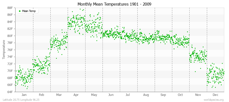 Monthly Mean Temperatures 1901 - 2009 (English) Latitude 20.75 Longitude 96.25