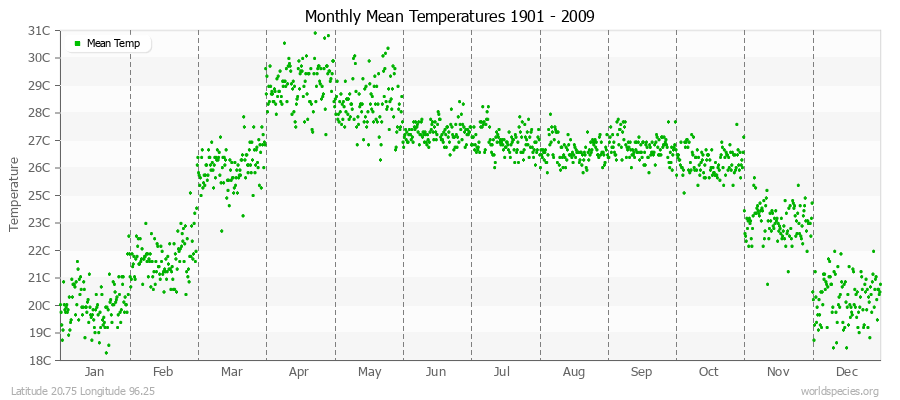 Monthly Mean Temperatures 1901 - 2009 (Metric) Latitude 20.75 Longitude 96.25