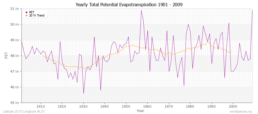 Yearly Total Potential Evapotranspiration 1901 - 2009 (English) Latitude 20.75 Longitude 96.25