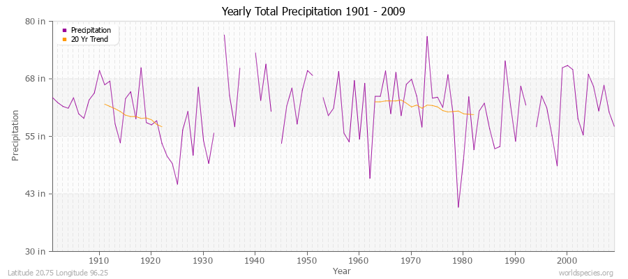 Yearly Total Precipitation 1901 - 2009 (English) Latitude 20.75 Longitude 96.25