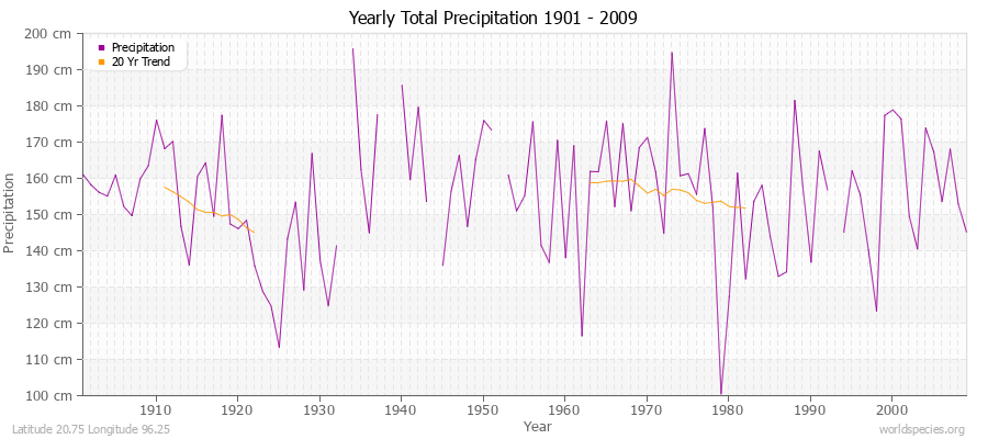 Yearly Total Precipitation 1901 - 2009 (Metric) Latitude 20.75 Longitude 96.25