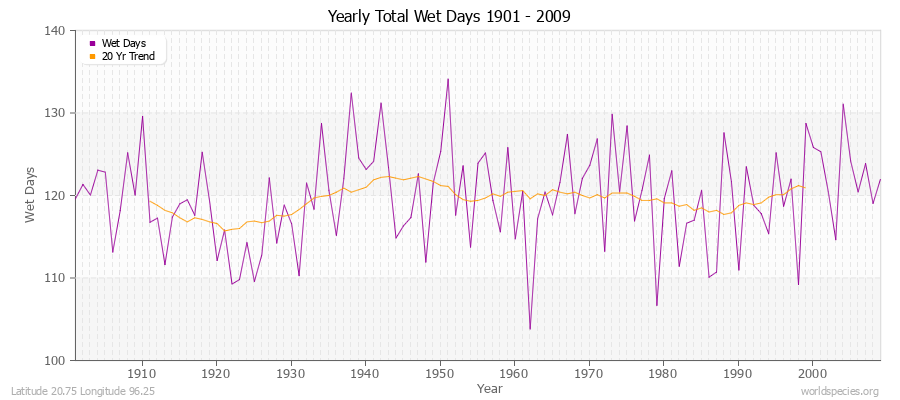 Yearly Total Wet Days 1901 - 2009 Latitude 20.75 Longitude 96.25