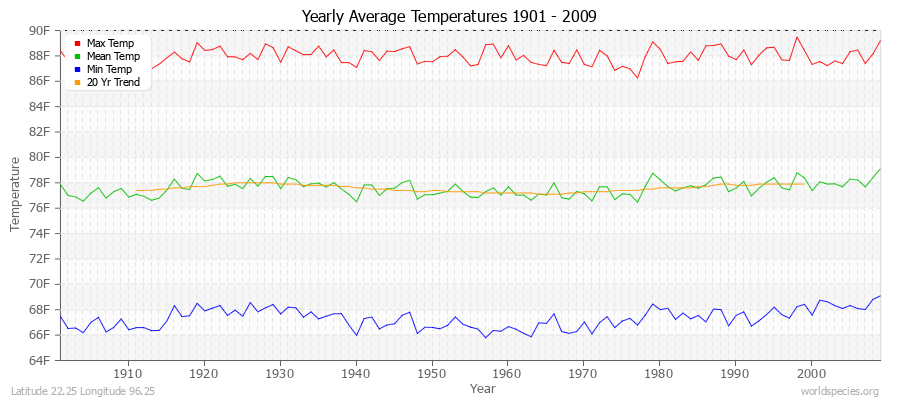 Yearly Average Temperatures 2010 - 2009 (English) Latitude 22.25 Longitude 96.25