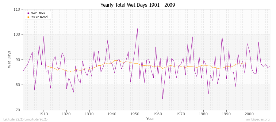 Yearly Total Wet Days 1901 - 2009 Latitude 22.25 Longitude 96.25