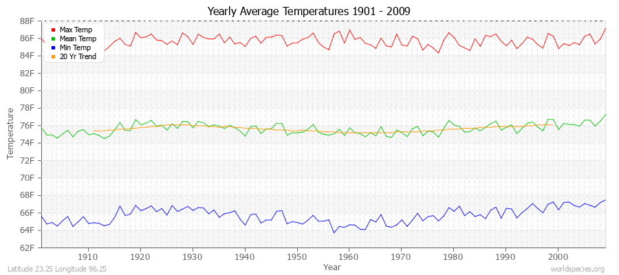 Yearly Average Temperatures 2010 - 2009 (English) Latitude 23.25 Longitude 96.25