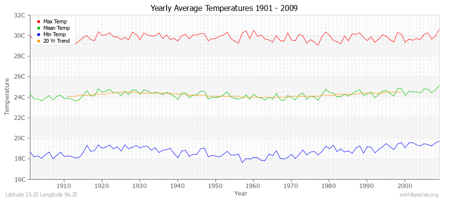Yearly Average Temperatures 2010 - 2009 (Metric) Latitude 23.25 Longitude 96.25