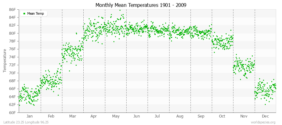 Monthly Mean Temperatures 1901 - 2009 (English) Latitude 23.25 Longitude 96.25