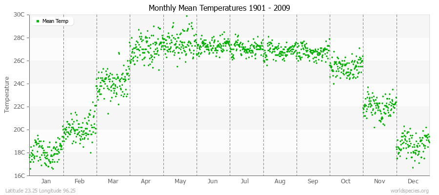Monthly Mean Temperatures 1901 - 2009 (Metric) Latitude 23.25 Longitude 96.25