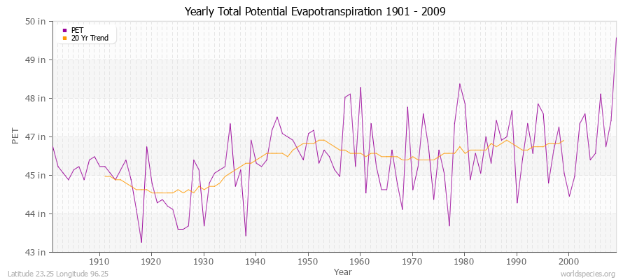 Yearly Total Potential Evapotranspiration 1901 - 2009 (English) Latitude 23.25 Longitude 96.25