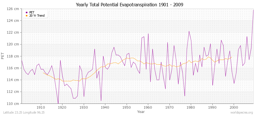 Yearly Total Potential Evapotranspiration 1901 - 2009 (Metric) Latitude 23.25 Longitude 96.25