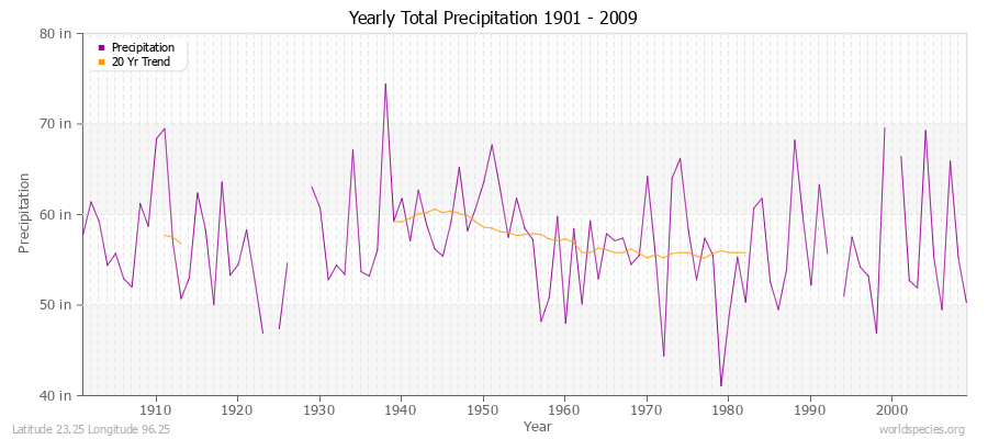 Yearly Total Precipitation 1901 - 2009 (English) Latitude 23.25 Longitude 96.25