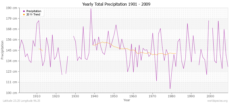 Yearly Total Precipitation 1901 - 2009 (Metric) Latitude 23.25 Longitude 96.25