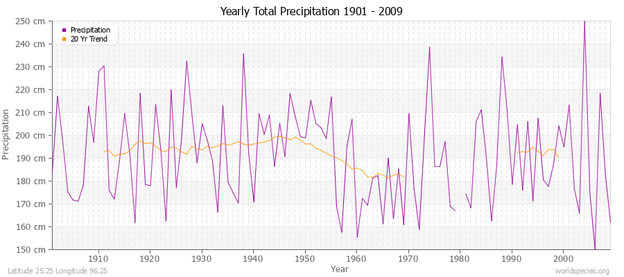 Yearly Total Precipitation 1901 - 2009 (Metric) Latitude 25.25 Longitude 96.25