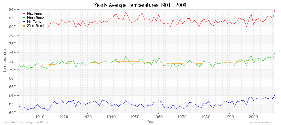 Yearly Average Temperatures 2010 - 2009 (English) Latitude 27.75 Longitude 96.25