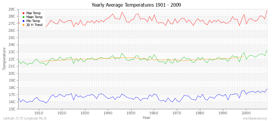 Yearly Average Temperatures 2010 - 2009 (Metric) Latitude 27.75 Longitude 96.25