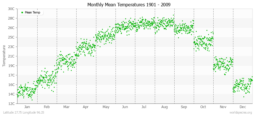 Monthly Mean Temperatures 1901 - 2009 (Metric) Latitude 27.75 Longitude 96.25