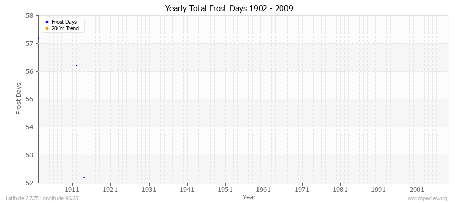 Yearly Total Frost Days 1902 - 2009 Latitude 27.75 Longitude 96.25