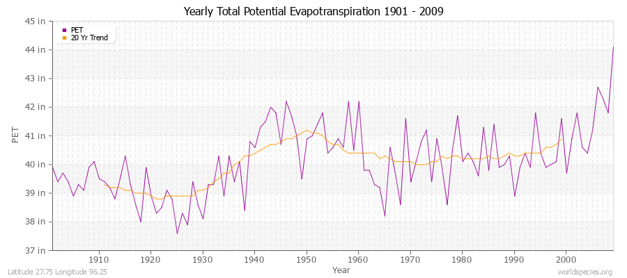Yearly Total Potential Evapotranspiration 1901 - 2009 (English) Latitude 27.75 Longitude 96.25