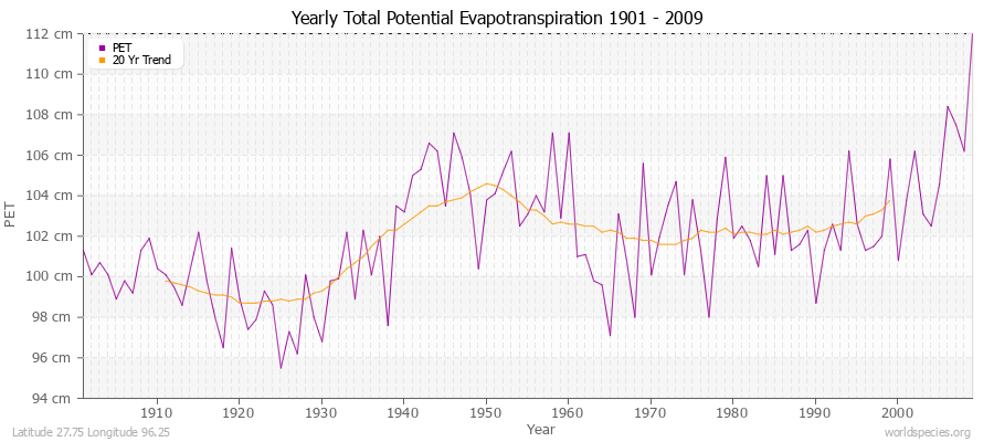 Yearly Total Potential Evapotranspiration 1901 - 2009 (Metric) Latitude 27.75 Longitude 96.25