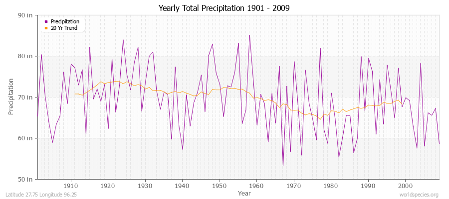 Yearly Total Precipitation 1901 - 2009 (English) Latitude 27.75 Longitude 96.25