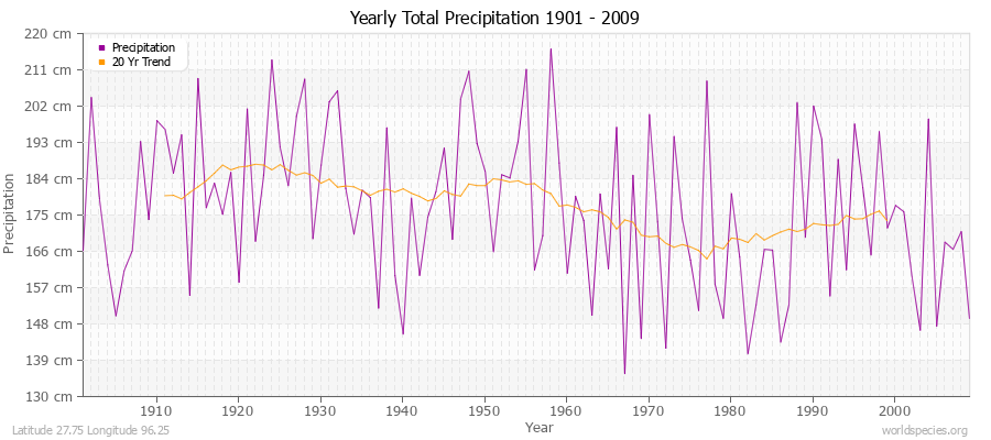 Yearly Total Precipitation 1901 - 2009 (Metric) Latitude 27.75 Longitude 96.25