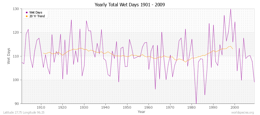 Yearly Total Wet Days 1901 - 2009 Latitude 27.75 Longitude 96.25