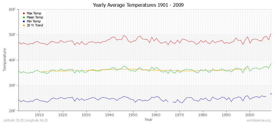 Yearly Average Temperatures 2010 - 2009 (English) Latitude 29.25 Longitude 96.25