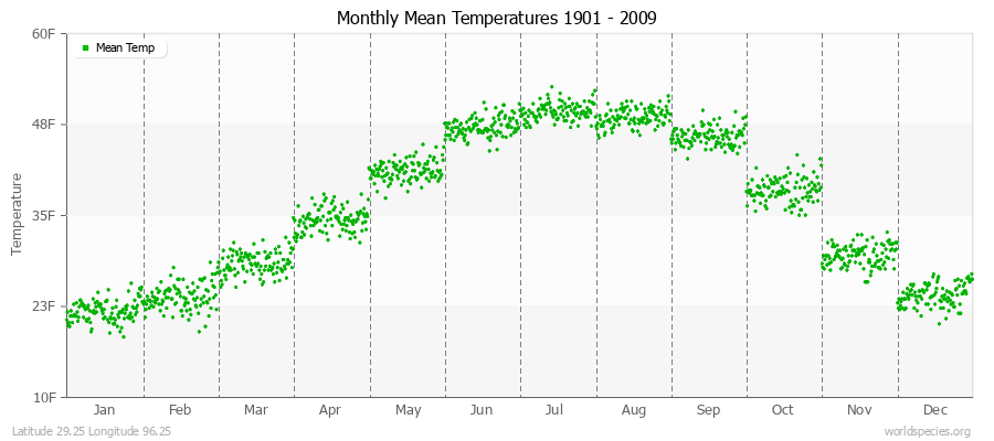 Monthly Mean Temperatures 1901 - 2009 (English) Latitude 29.25 Longitude 96.25