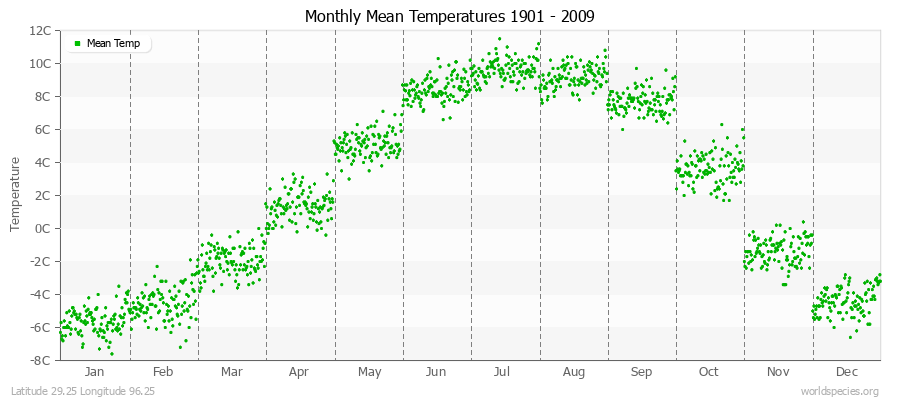 Monthly Mean Temperatures 1901 - 2009 (Metric) Latitude 29.25 Longitude 96.25