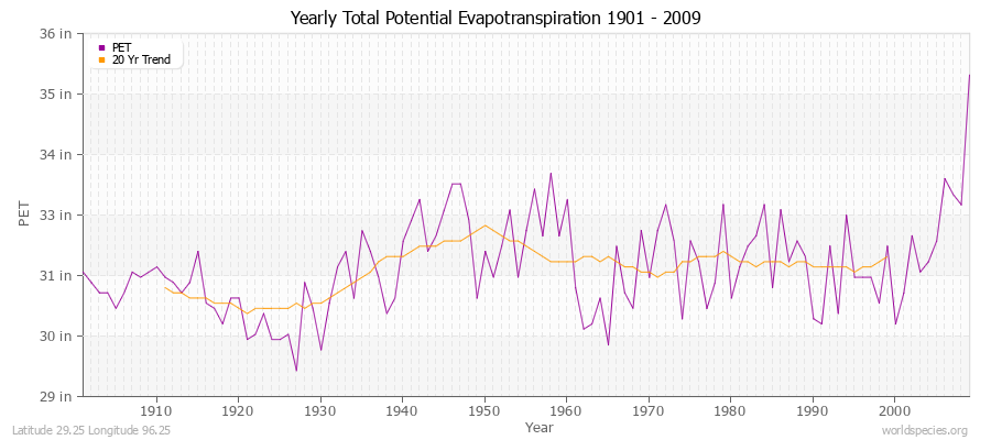 Yearly Total Potential Evapotranspiration 1901 - 2009 (English) Latitude 29.25 Longitude 96.25