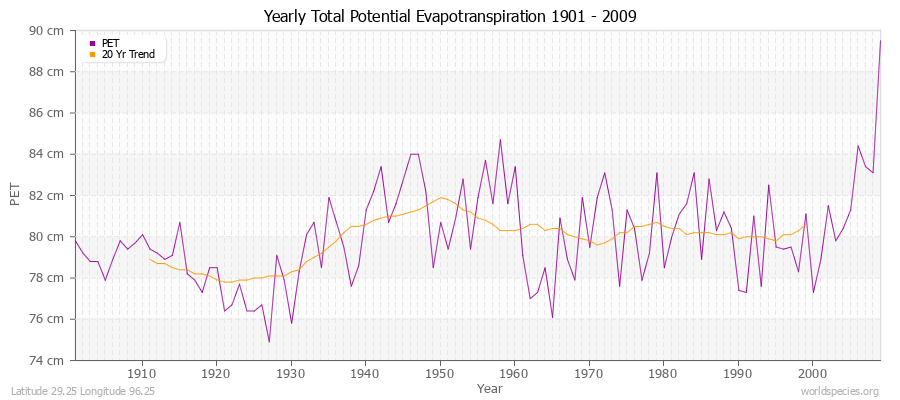 Yearly Total Potential Evapotranspiration 1901 - 2009 (Metric) Latitude 29.25 Longitude 96.25