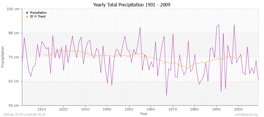 Yearly Total Precipitation 1901 - 2009 (Metric) Latitude 29.25 Longitude 96.25