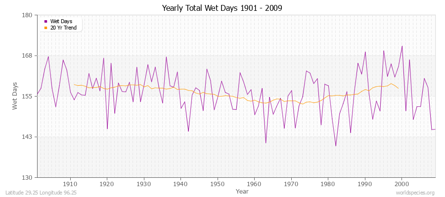 Yearly Total Wet Days 1901 - 2009 Latitude 29.25 Longitude 96.25