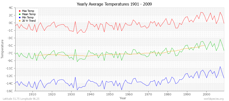 Yearly Average Temperatures 2010 - 2009 (Metric) Latitude 51.75 Longitude 96.25