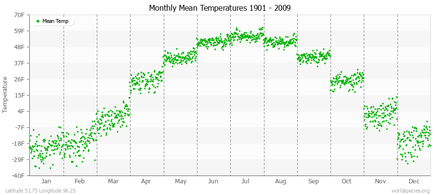 Monthly Mean Temperatures 1901 - 2009 (English) Latitude 51.75 Longitude 96.25