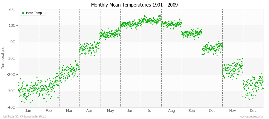 Monthly Mean Temperatures 1901 - 2009 (Metric) Latitude 51.75 Longitude 96.25